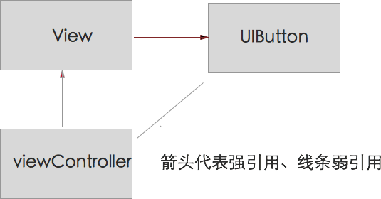 以UIButton为例