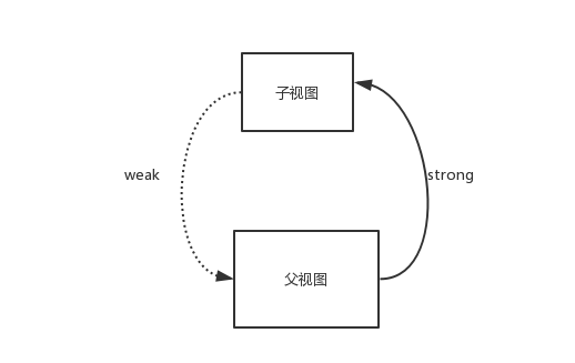 父视图子视图