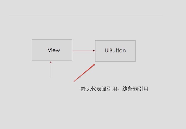 控件也会随之销毁